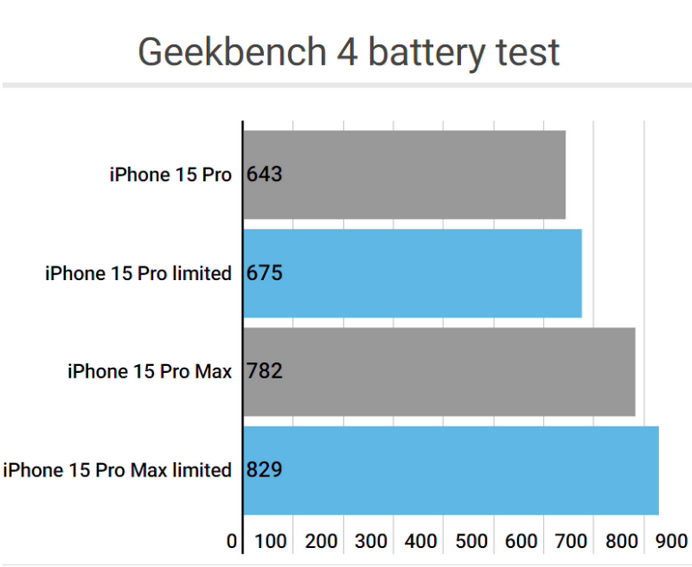 南阳apple维修站iPhone15Pro的ProMotion高刷功能耗电吗