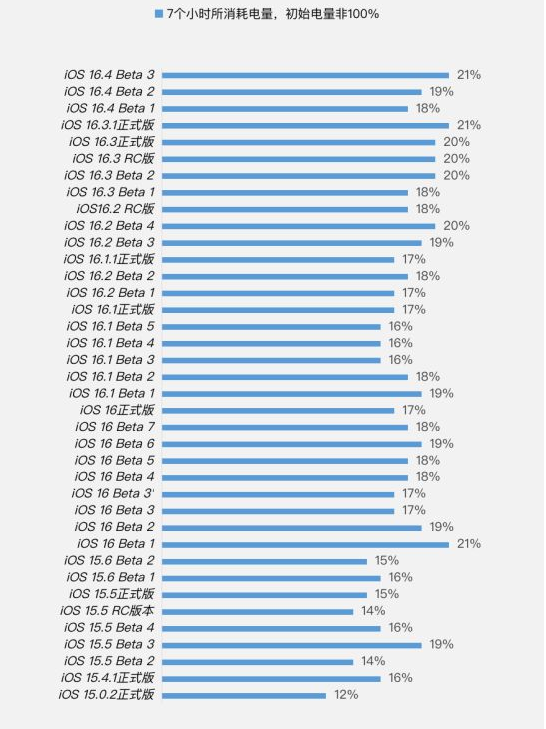 南阳苹果手机维修分享iOS 16.4 Beta 3续航跑分等测试结果汇总 