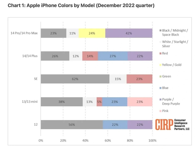 南阳苹果维修网点分享：美国用户最喜欢什么颜色的iPhone 14？ 