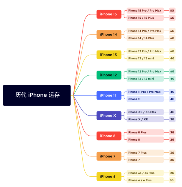 南阳苹果维修网点分享苹果历代iPhone运存汇总 