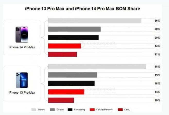 南阳苹果手机维修分享iPhone 14 Pro的成本和利润 