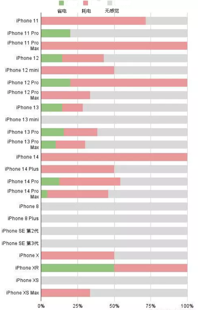 南阳苹果手机维修分享iOS16.2太耗电怎么办？iOS16.2续航不好可以降级吗？ 