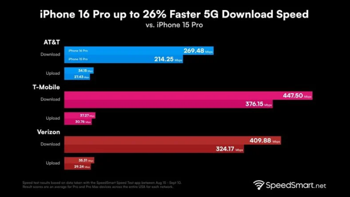 南阳苹果手机维修分享iPhone 16 Pro 系列的 5G 速度 